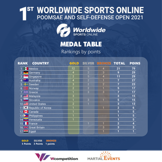 1st WorldWide Sports Online Poomsae and Self-Defense Open, 4 dec 2021